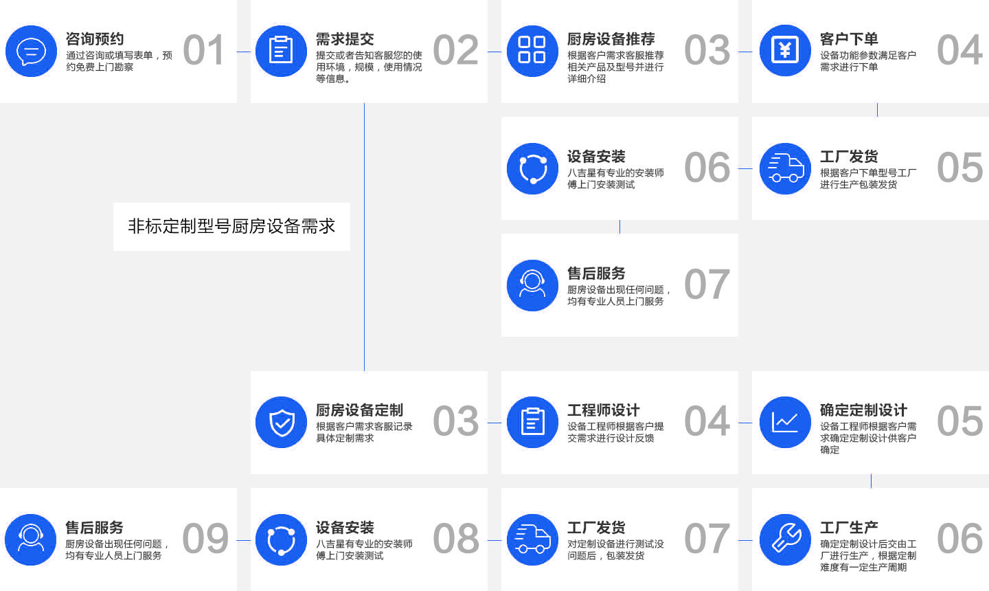 商用高原蒸柜銷(xiāo)售流程