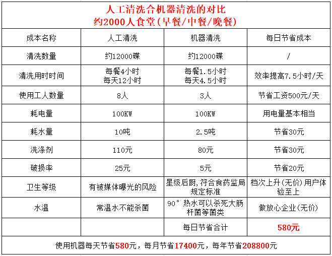 八吉星商用廚房設備-揭蓋式洗碗機對比人工參數